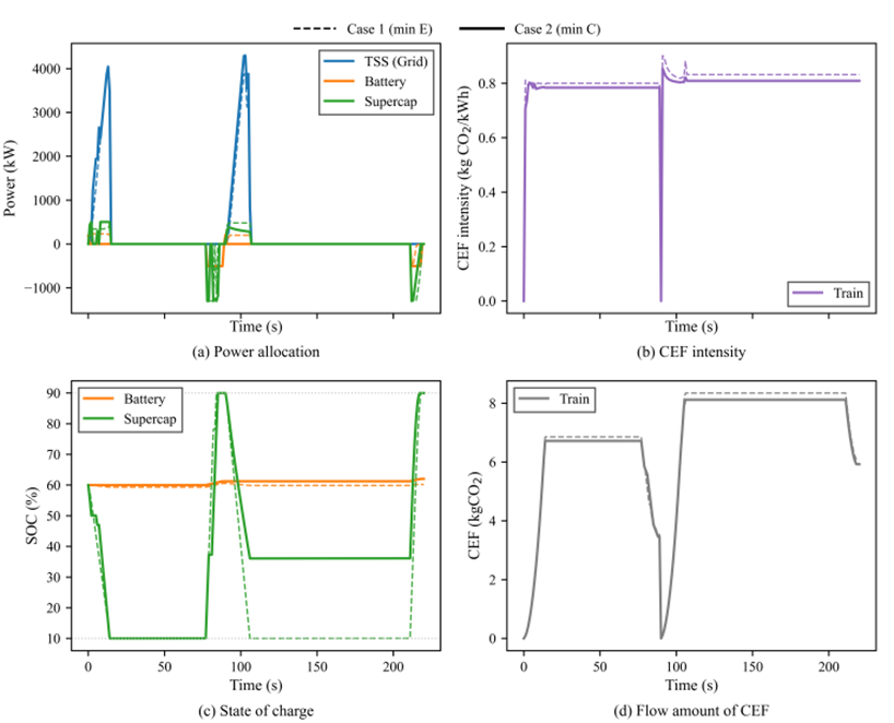 Comparison of Energy Minimization vs Carbon Minimization Strategies